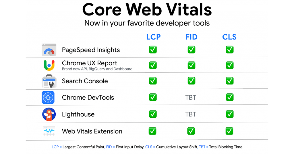 Core web vitals tools