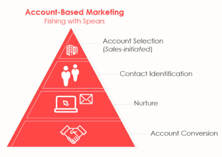 account based marketing