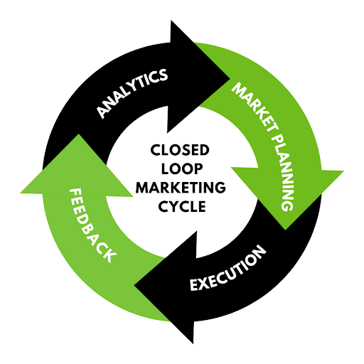 closed loop marketing cycle