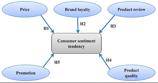 Consumer sentiment tendency