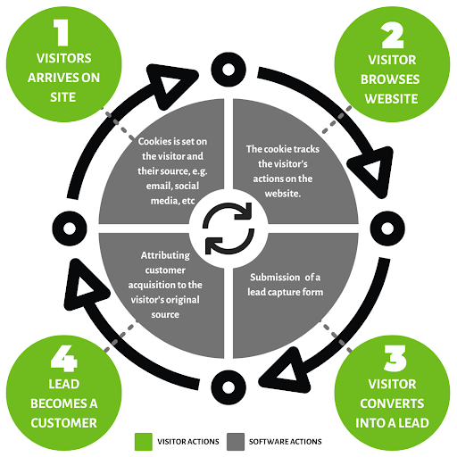 four steps of closed loop marketing