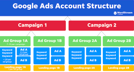 google ads account structure