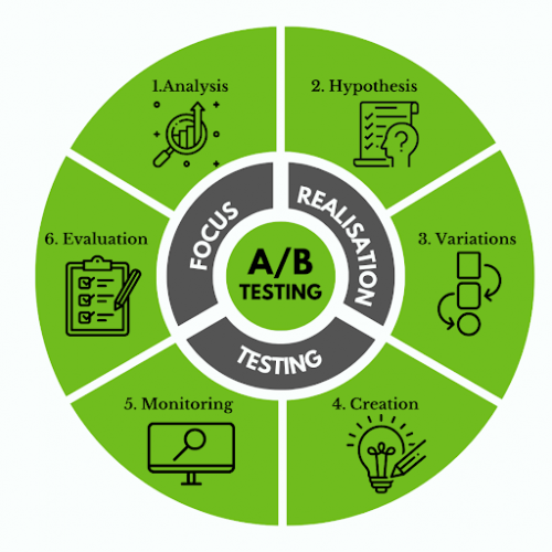 What is A/B Testing? Explained with Examples - Noboru World