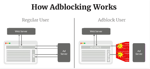 how adblocking works