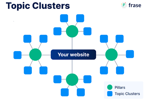 topic clusters