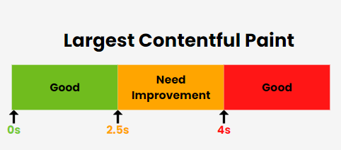 LCP's measurement 