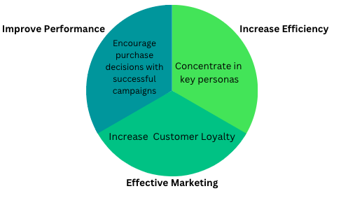 benefits of data driven marketing
