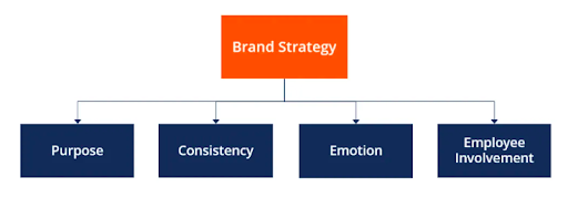 brand strategy