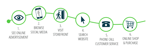 customer journey map to increase conversion rate