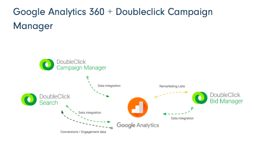 doubleclick campaign