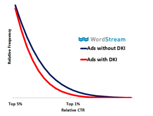 dynamic keyword insertion example