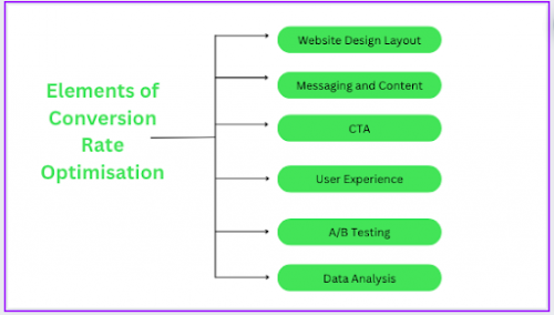 Relevance of Conversion Rate Optimization – A Complete Guide