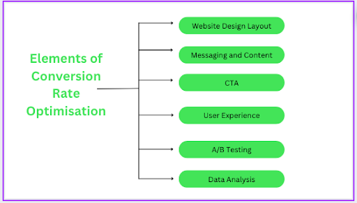 elements of conversion rate optimization