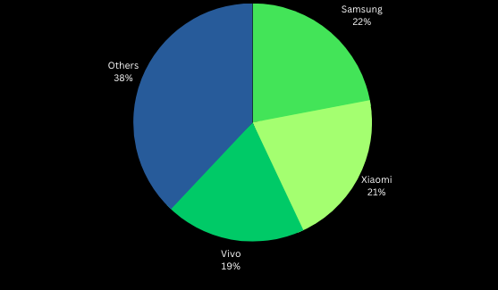 example of mobile industry market share