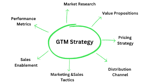 go to market strategy