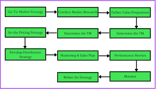 go to market strategy example