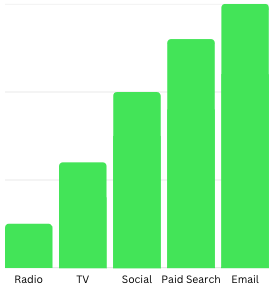 highest ROI marketing channel