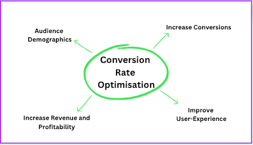 importance of conversion rate optimization