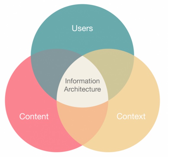 information achitecture