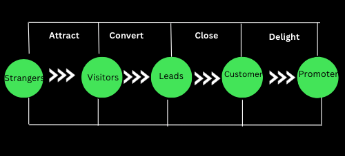 lead generation process