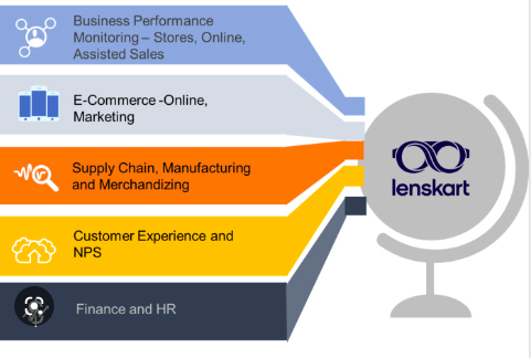 lenskart marketing funnel