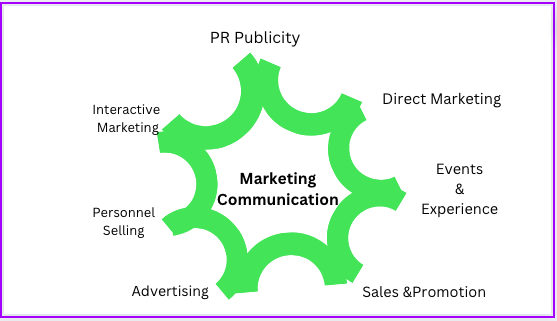 what is marketing communication