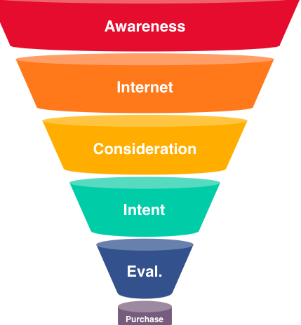 marketing funnel