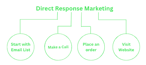 what is direct response marketing