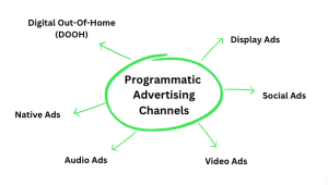 programmatic advertising channels