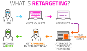 What Is Retargeting