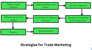 Strategies for trade marketing