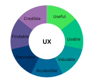 user experience(UX)