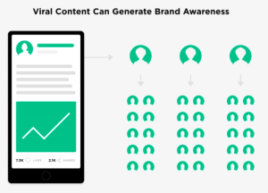 viral content can generate brand awareness