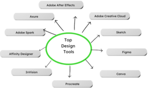 What is graphic designing: Top Design Tools