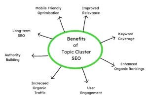 benefits of topic cluster SEO