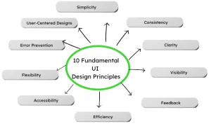 fundamental ui design principles