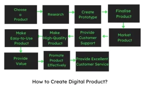 how to create digital products