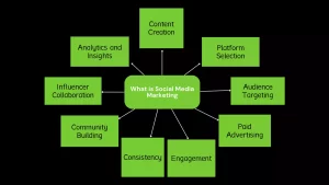 social media marketing