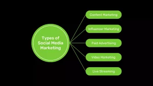 types of social media marketing