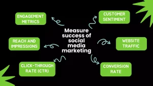 measure success of social media marketing