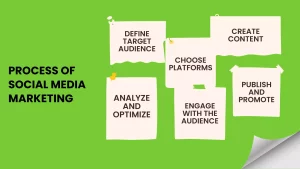 Process of Social Media Marketing(SMM)