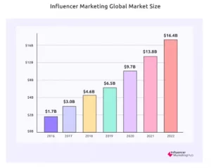 influencer marketing Global market size