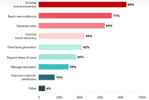 Stats of what should be the goal of your influence marketing strategy
