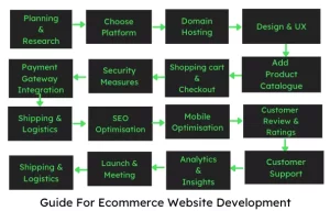 Guide for e-commerce website development