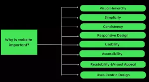 why develop a website is important