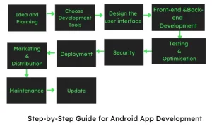 Guide to develop android app