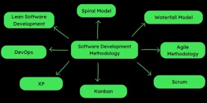 What are software development methodologies