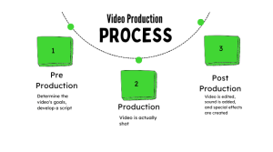 video production process