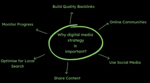 why digital media strategy is important