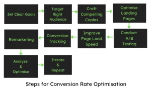 conversion rate optimization